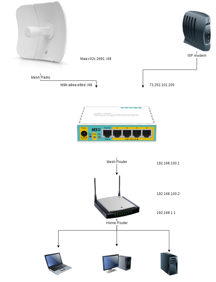 Layer 8 Network